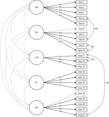 Psychometric Qualities of the Educational Identity Processes Scale (EIPS)